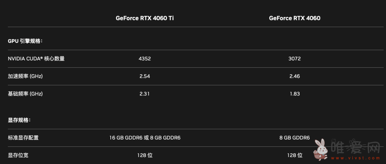 影驰RTX 4060/4060 Ti显卡发布：搭载全新AD106-350核心！