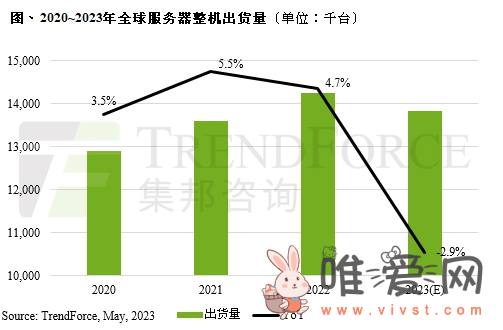 今年服务器需求展望仍不佳！全球出货量将再下降至1383.5万台！