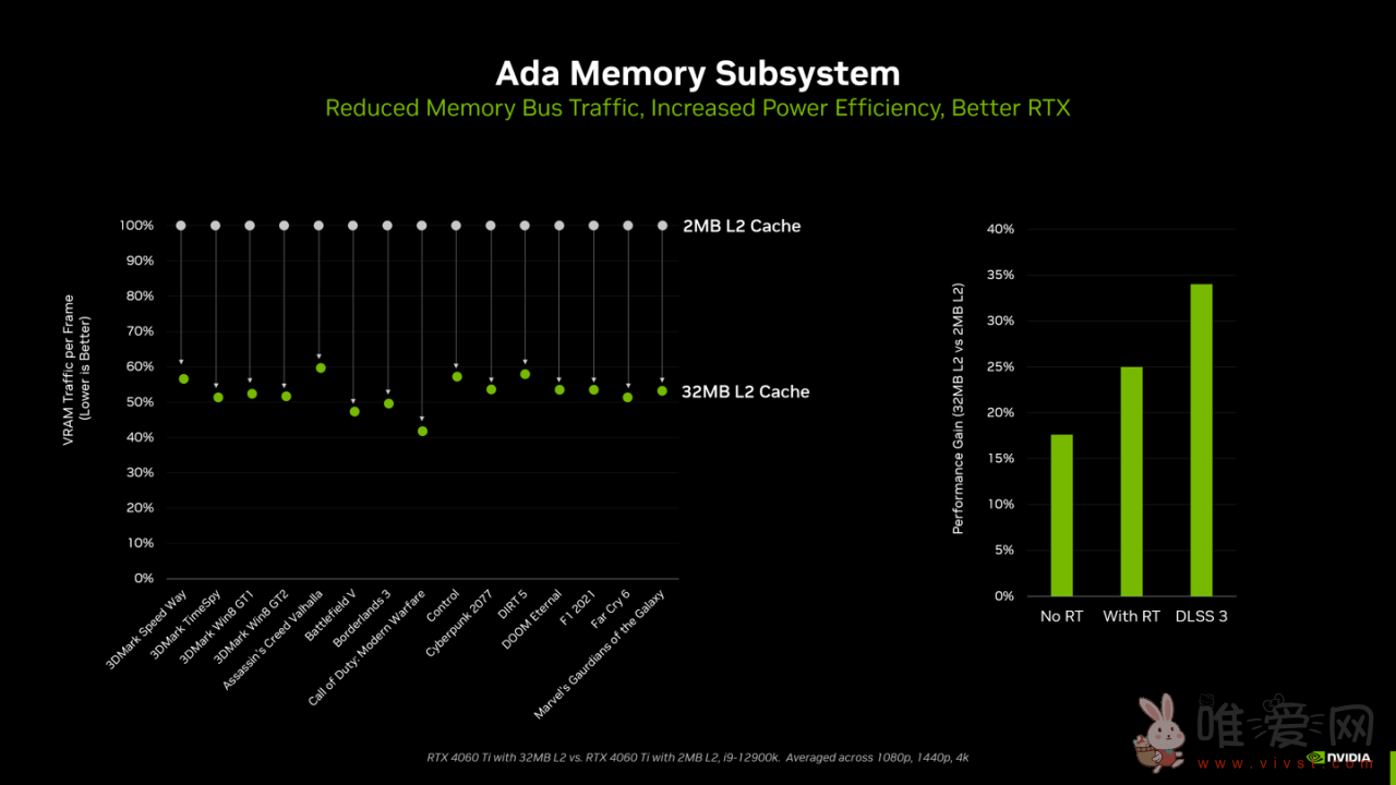 英伟达RTX 4060 8G显卡已发布：官方解答L2缓存增加16倍！