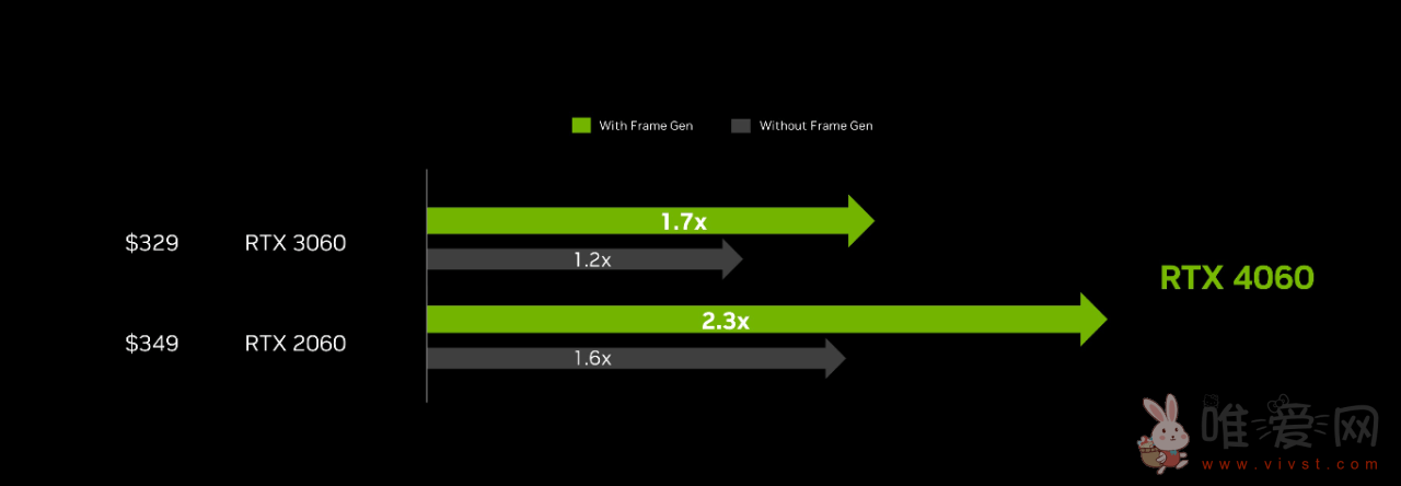 网传英伟达RTX 4060显卡提前到6月发售：原定于7月上市 售价2399元起！