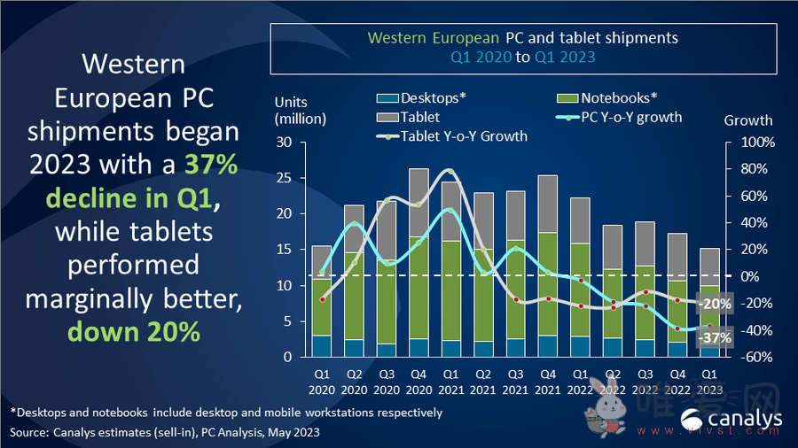 Canalys统计：2023Q1西欧PC市场出货量为1000万台 同比下降37%！