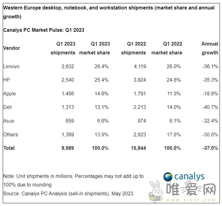 Canalys统计：2023Q1西欧PC市场出货量为1000万台 同比下降37%！