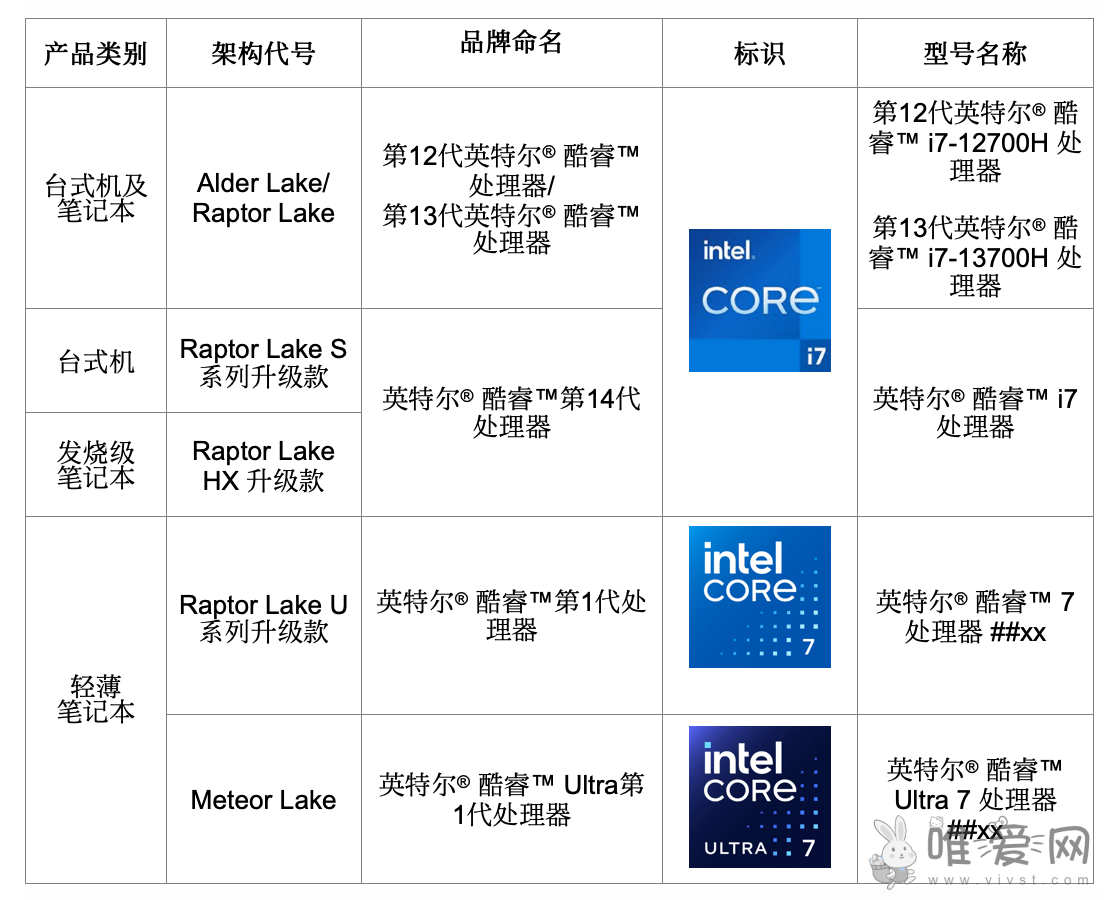 英特尔今日宣布酷睿品牌的重大升级焕新？推出酷睿Ultra品牌！