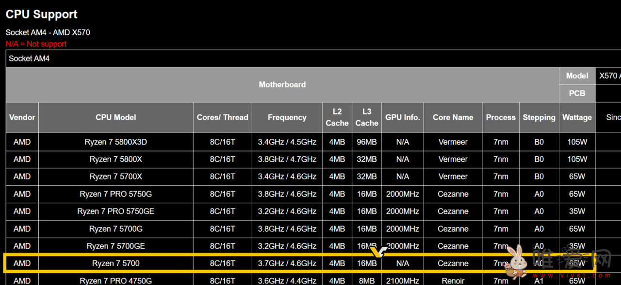 AMD R7 5700处理器曝光：为8核16线程 加速频率4.6GHz！