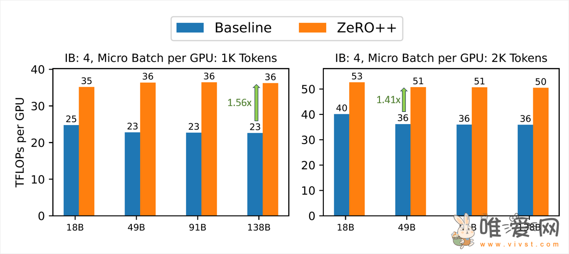 微软推出ZeRO++技术：可显著减少AI大模型训练时间和成本！