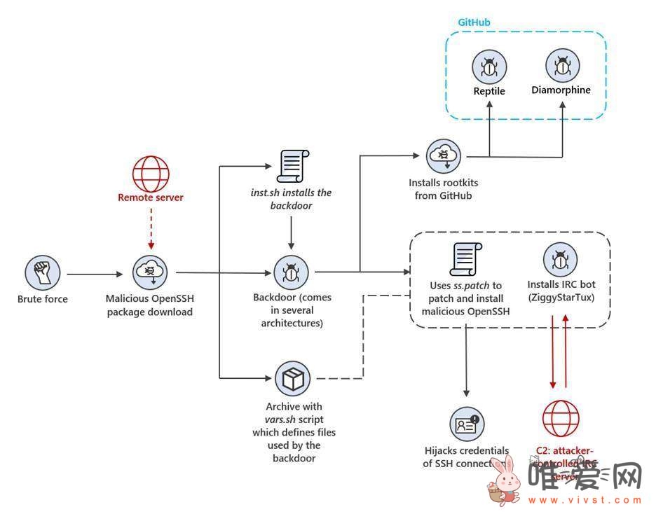 黑客正利用OpenSSH进行攻击：主要针对Linux终端用户！