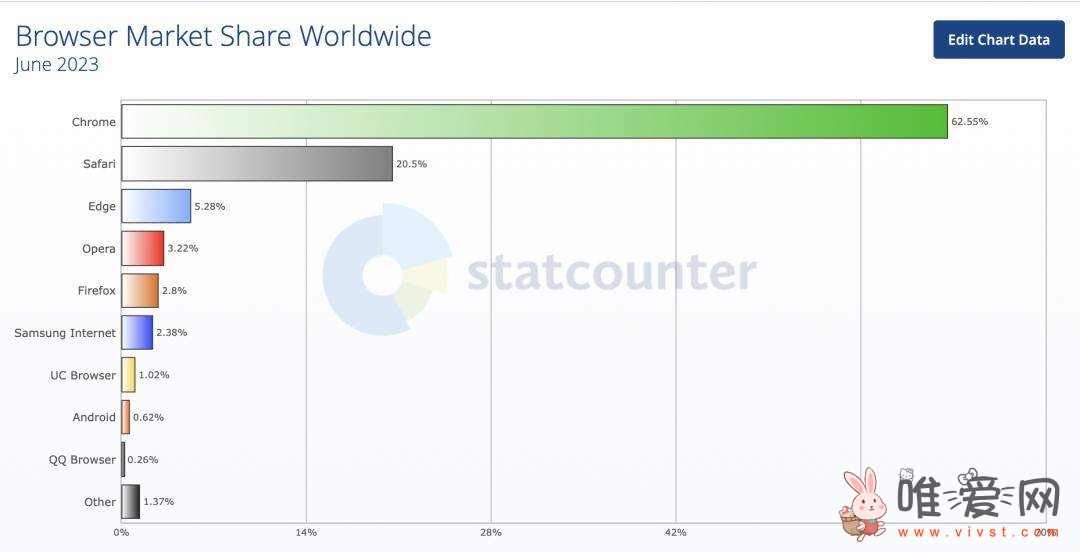 全球浏览器最新市占出炉！谷歌Chrome、苹果Safari、微软Edge都缩水了！