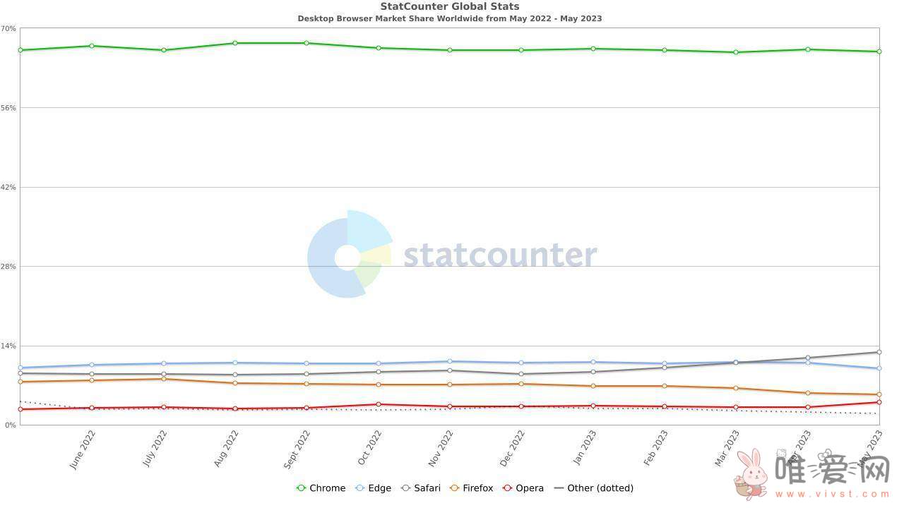 Statcounter发布6月报告：Chrome虽流失大量用户但依然领先！