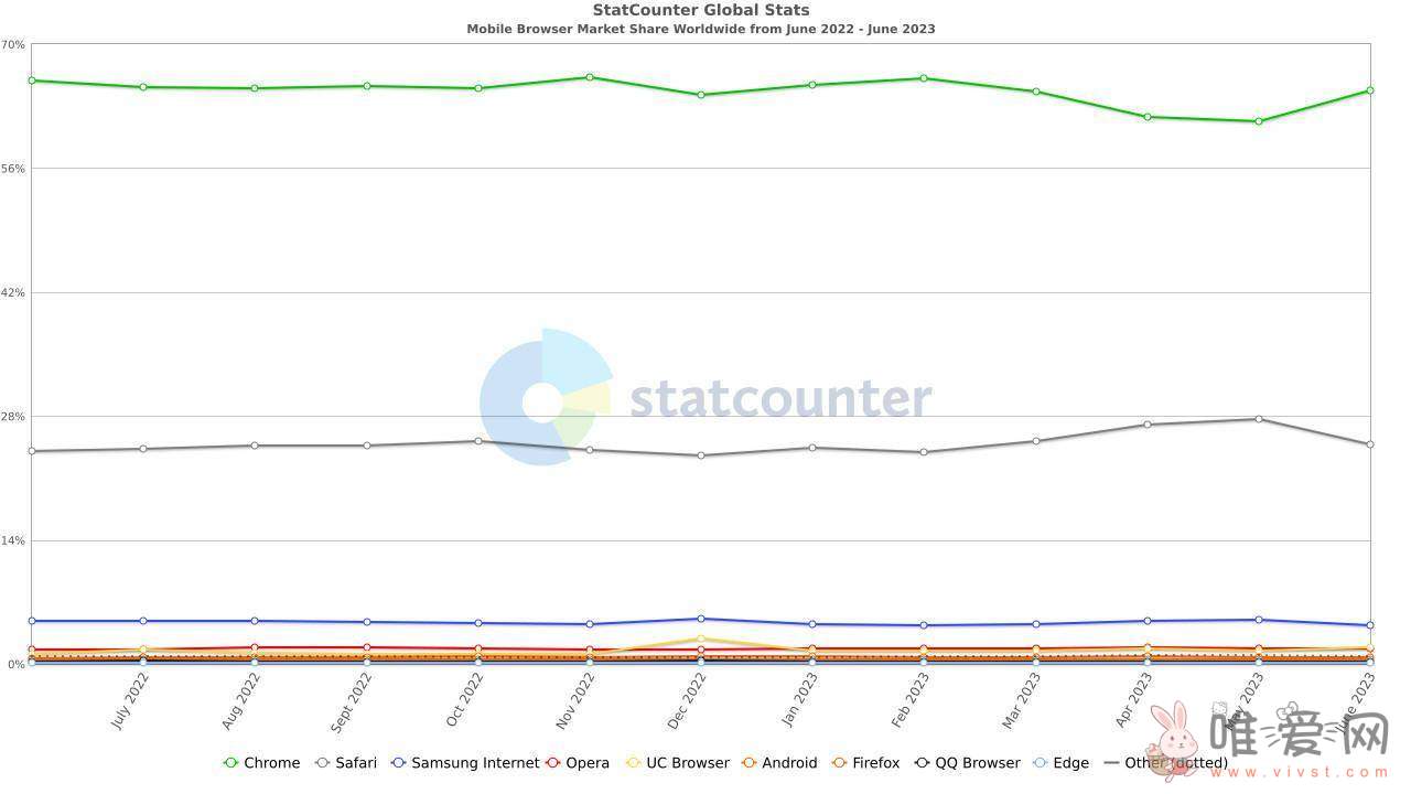 Statcounter发布6月报告：Chrome虽流失大量用户但依然领先！