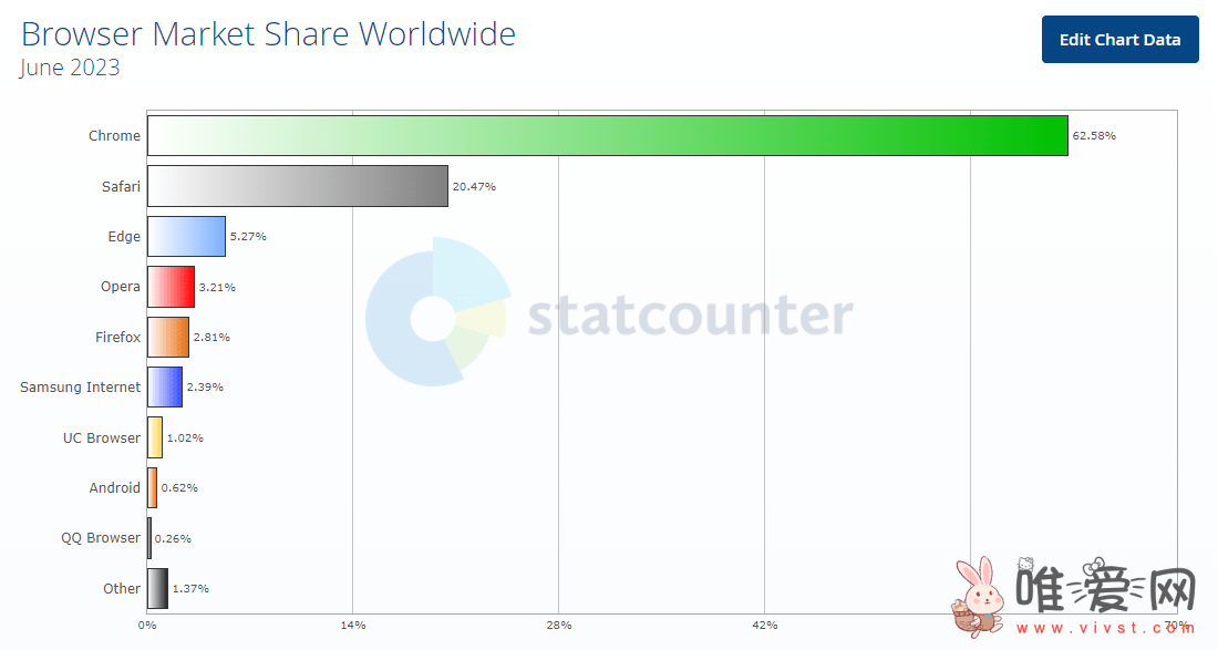 Statcounter发布6月报告：Chrome虽流失大量用户但依然领先！