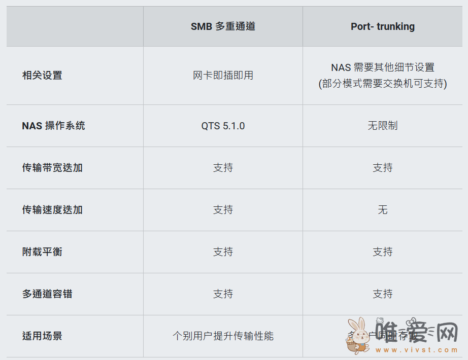 威联通发布正式版NAS操作系统QTS 5.1.0：新版File Station使用接口再优化！