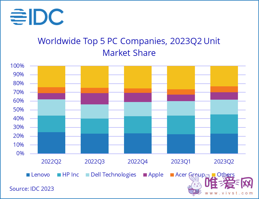 受需求疲软、 IT预算下调等因素影响：2023Q2全球PC出货量同比下降13.4%！