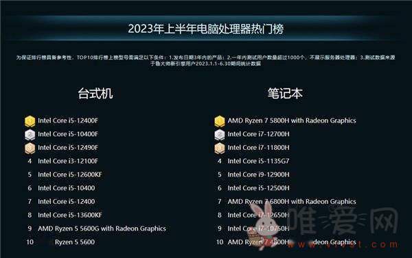 鲁大师发布2023上半年PC处理器排行榜：锐龙7000HX处理器为榜首！