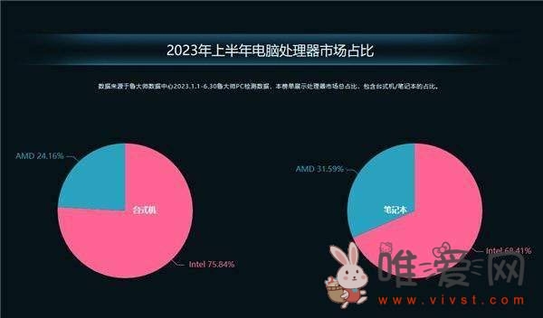 鲁大师发布2023上半年PC处理器排行榜：锐龙7000HX处理器为榜首！