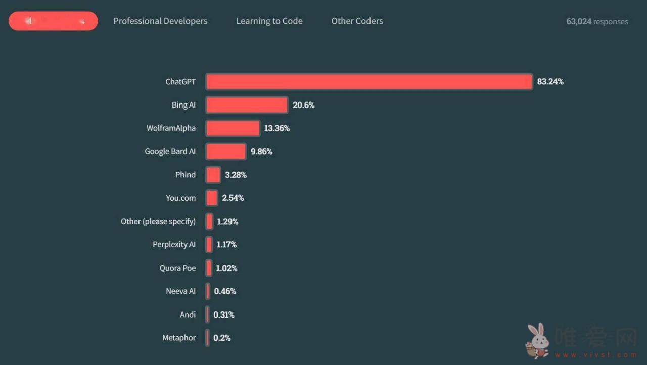 Stack Overflow宣布投入10%员工开发AI工具：将于今年夏季末发布！