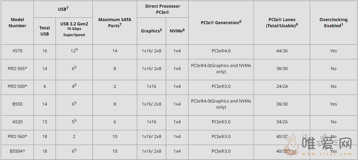 华擎B550M-HVS SE上架:只有两个DDR4 DIMM插槽 取消超频能力！