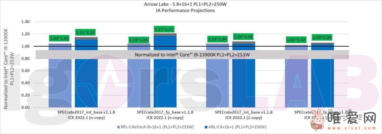 英特尔新一代桌面处理器Arrow Lake曝光： 8大核+16小核 功耗为250W！