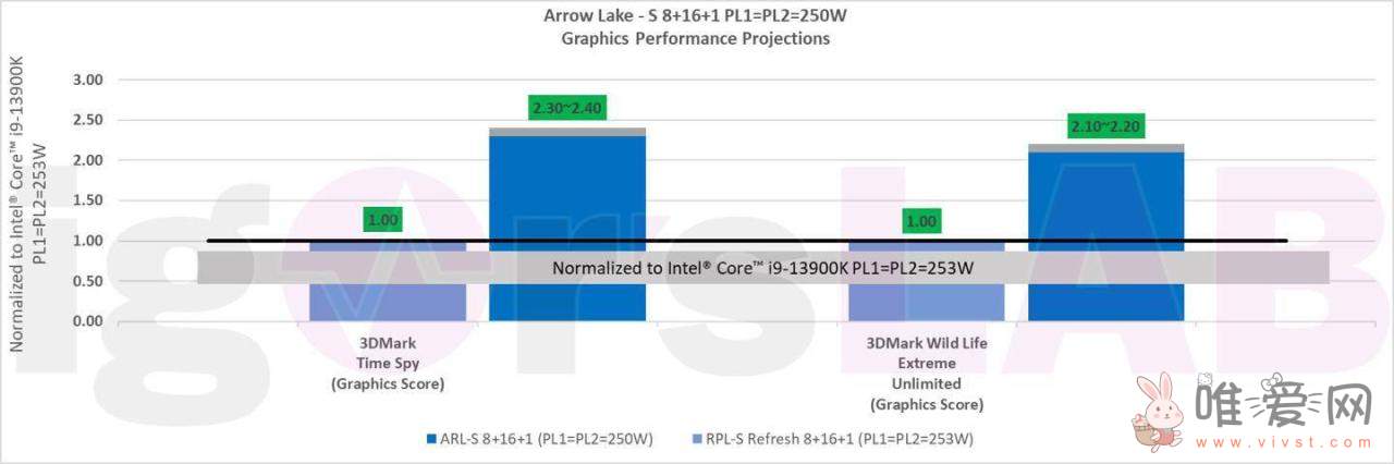 英特尔新一代桌面处理器Arrow Lake曝光： 8大核+16小核 功耗为250W！