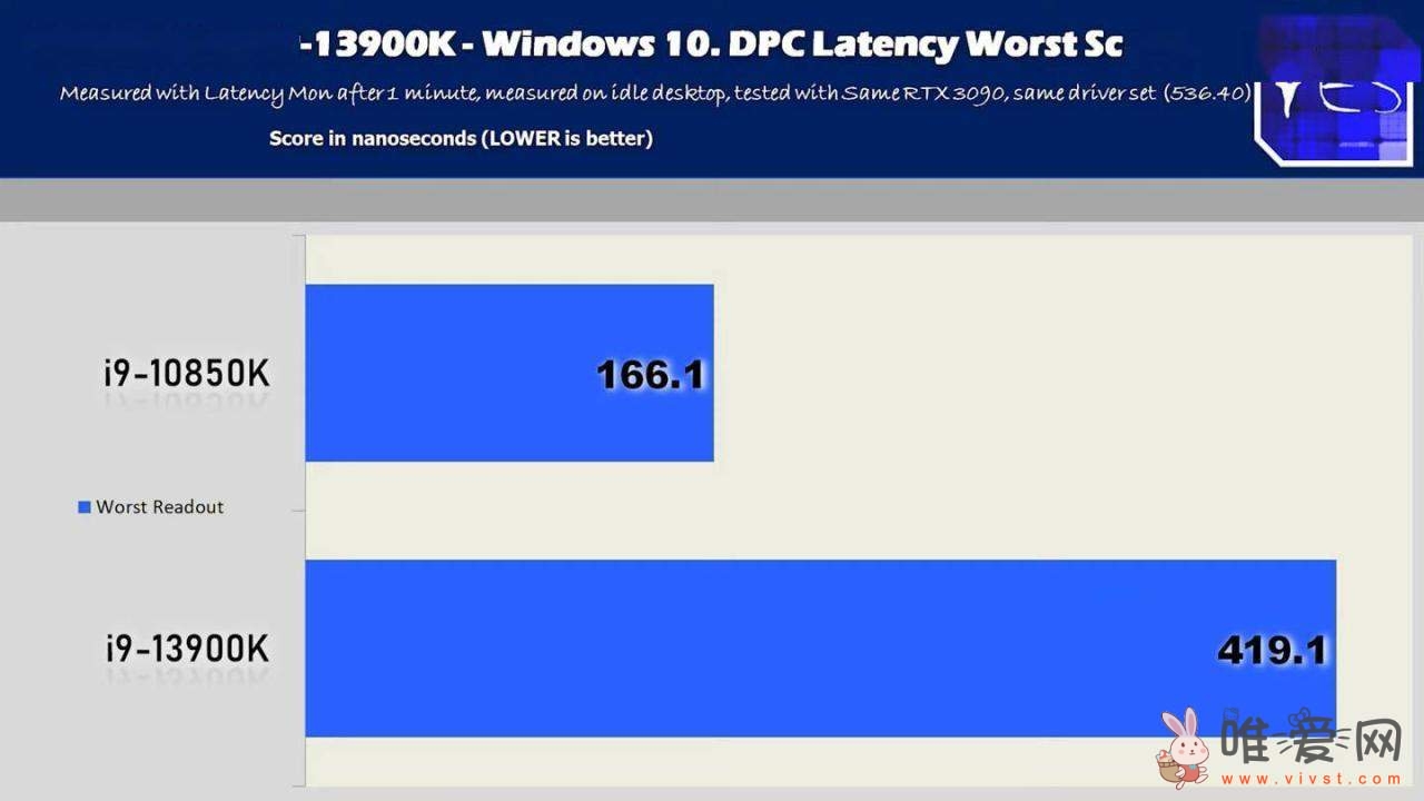 为何英特尔10900K感觉比13900K快？测试对比数据量化来了！