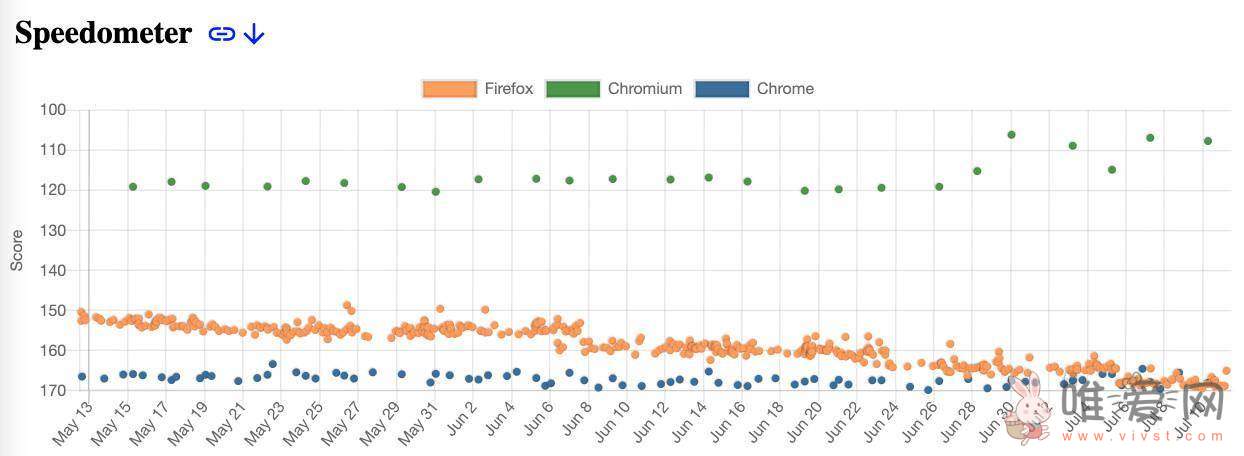 火狐浏览器Firefox最新基准测试显示：在高负载场景得分超过Chrome！