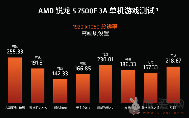 AMD Ryzen 5 7500F处理器现已上架：游戏性能比肩i5-13600K！