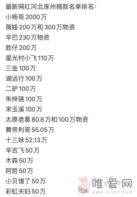 河北涿州暴雨网红捐款名单排行榜：小杨哥以2000万领跑！
