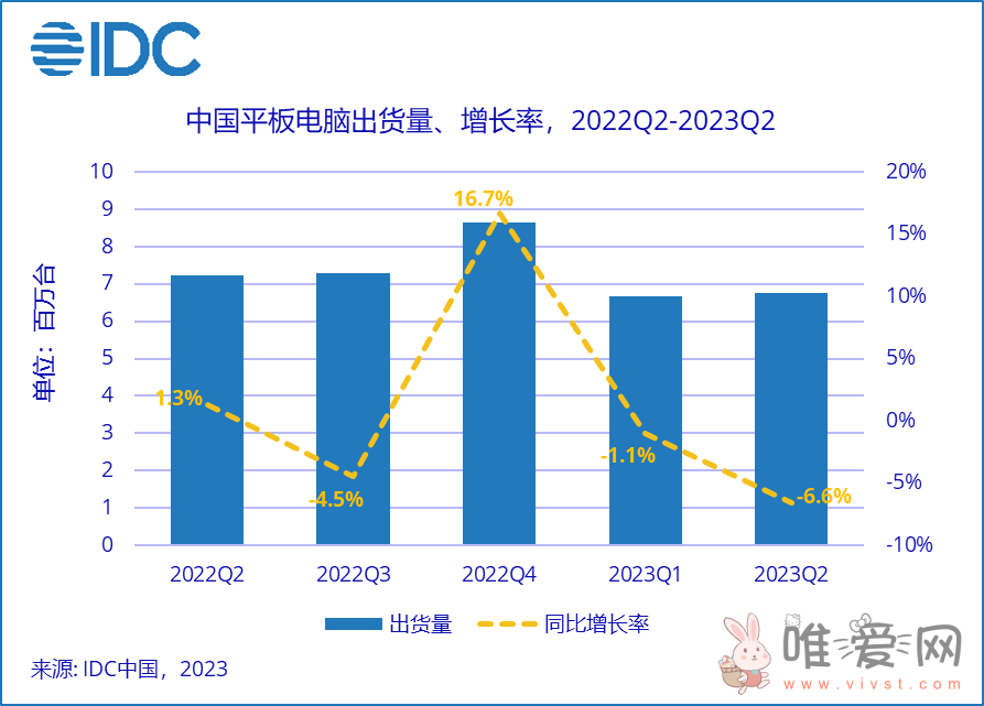 二季度中国平板电脑市场同比下降 6.6%：苹果、华为、小米份额居前三！