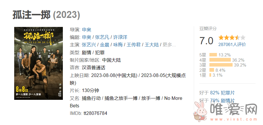 《孤注一掷》票房破 20 亿：成中国影史第33部破20亿影片！