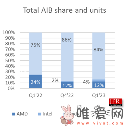 大陆显卡各品牌7月份出货量出炉：七彩虹 / 技嘉 / 华硕排前三！