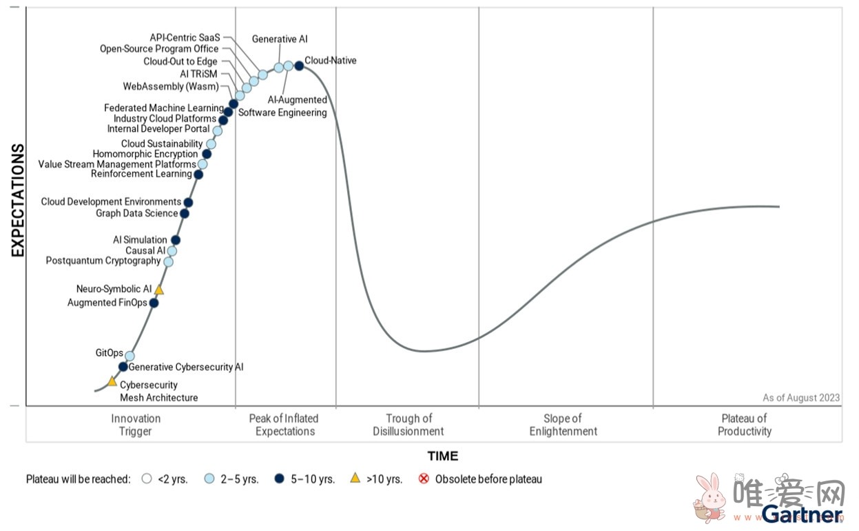 Gartner报告称生成式AI已达到“膨胀预期峰值”：即将跌入“幻灭的低谷”！