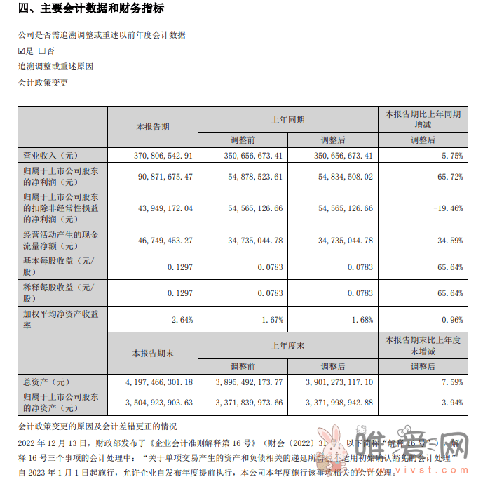 视觉中国上半年净利润9087万元：同比增长 65.72%！