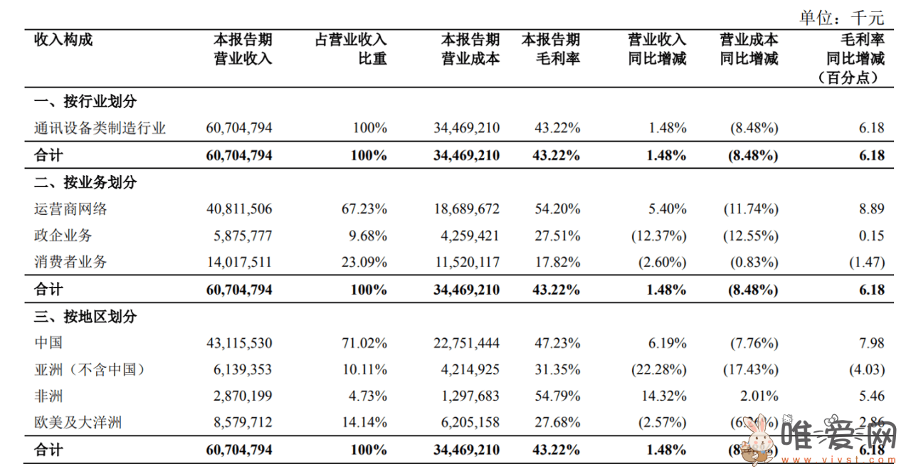 2023上半年中兴通讯归母净利润54.72亿元：同比增长 19.85%！