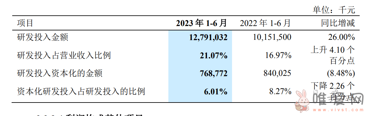 2023上半年中兴通讯归母净利润54.72亿元：同比增长 19.85%！