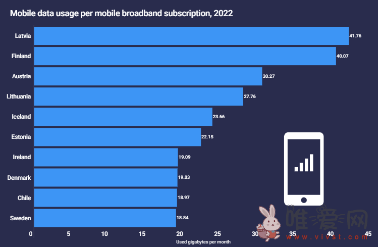 Atlas报告：拉脱维亚人每月用 42GB 移动数据流量位居全球第一！