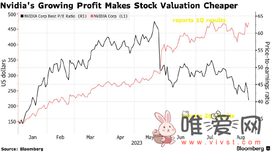 AI 热潮推动营收翻番：分析师对英伟达估值过高的担忧烟消云散！
