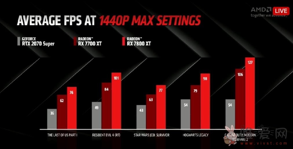 AMD发布RX 7800 XT 和 RX 7700 XT 国行显卡：现售价 4099/3699 元起！
