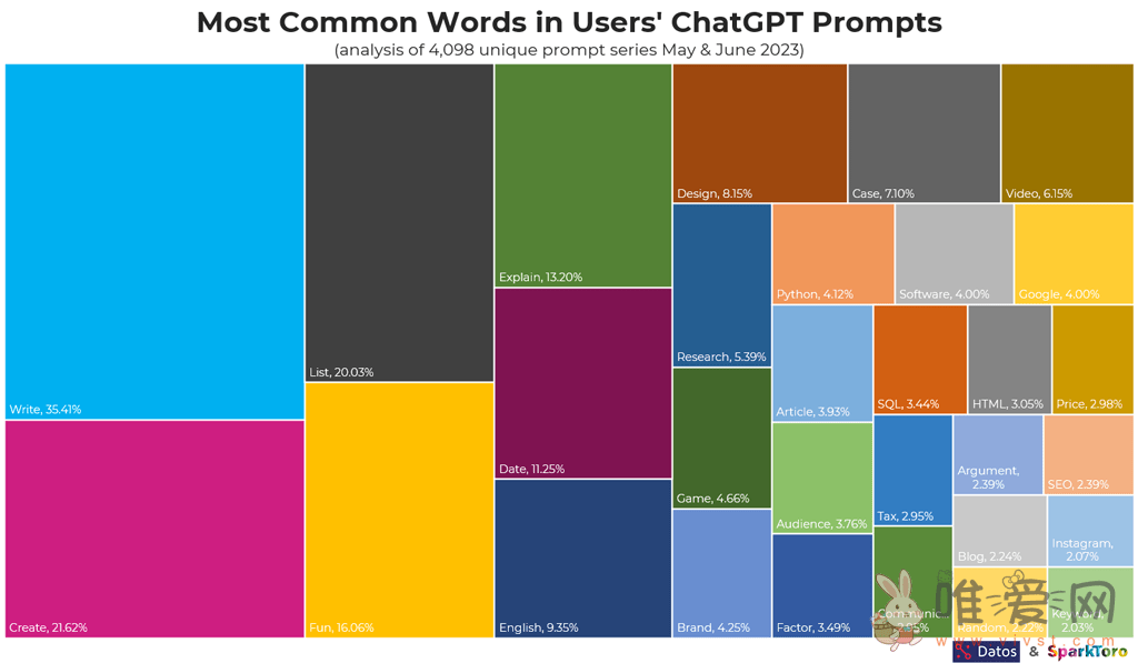 ChatGPT最常被用来干什么？调查显示近三成拿它来协助编程！